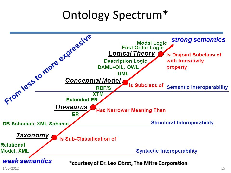 Ontology Spectrumm